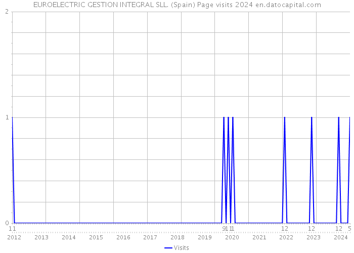 EUROELECTRIC GESTION INTEGRAL SLL. (Spain) Page visits 2024 