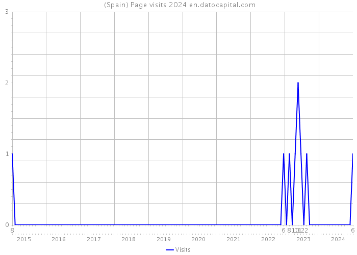  (Spain) Page visits 2024 