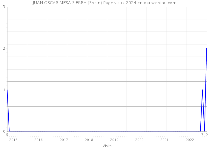 JUAN OSCAR MESA SIERRA (Spain) Page visits 2024 