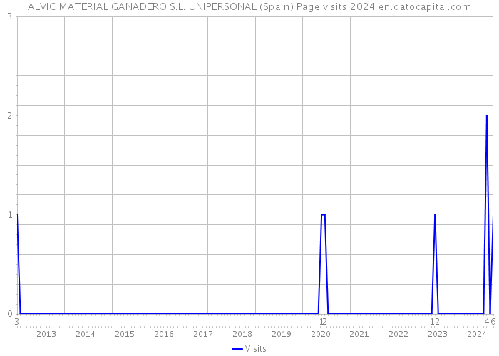 ALVIC MATERIAL GANADERO S.L. UNIPERSONAL (Spain) Page visits 2024 