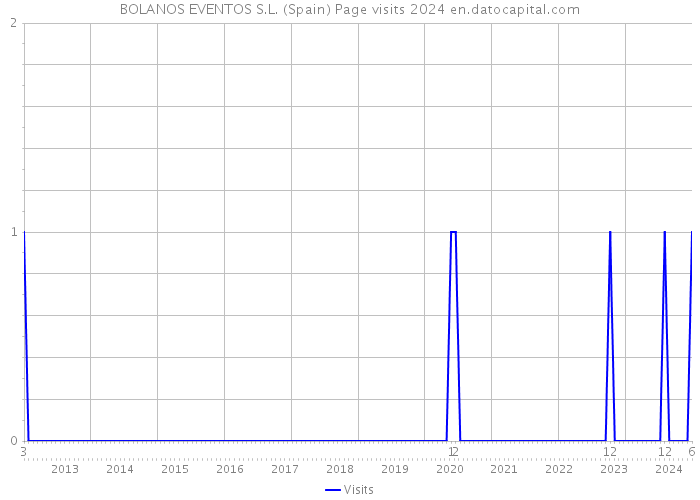 BOLANOS EVENTOS S.L. (Spain) Page visits 2024 