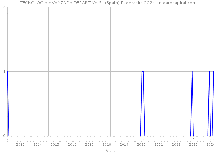 TECNOLOGIA AVANZADA DEPORTIVA SL (Spain) Page visits 2024 