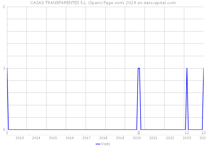 CASAS TRANSPARENTES S.L. (Spain) Page visits 2024 
