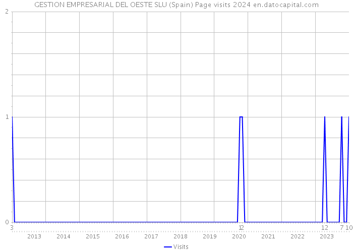 GESTION EMPRESARIAL DEL OESTE SLU (Spain) Page visits 2024 