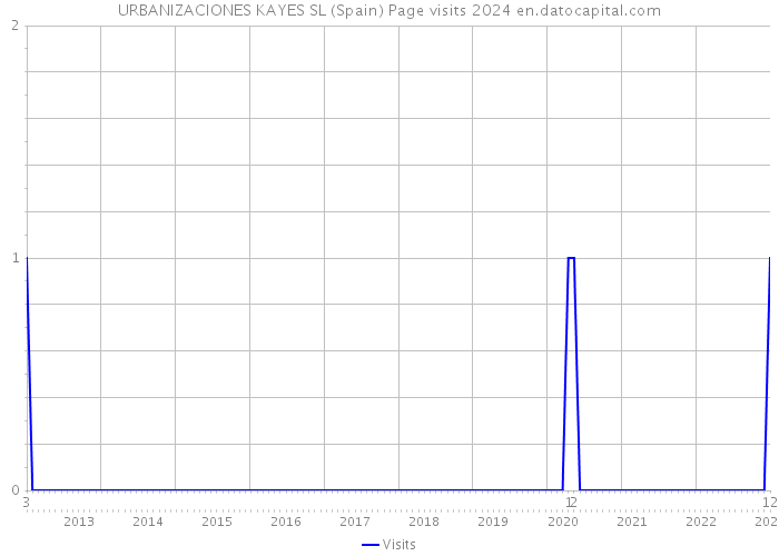 URBANIZACIONES KAYES SL (Spain) Page visits 2024 