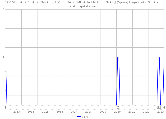 CONSULTA DENTAL CORRALEJO SOCIEDAD LIMITADA PROFESIONAL() (Spain) Page visits 2024 