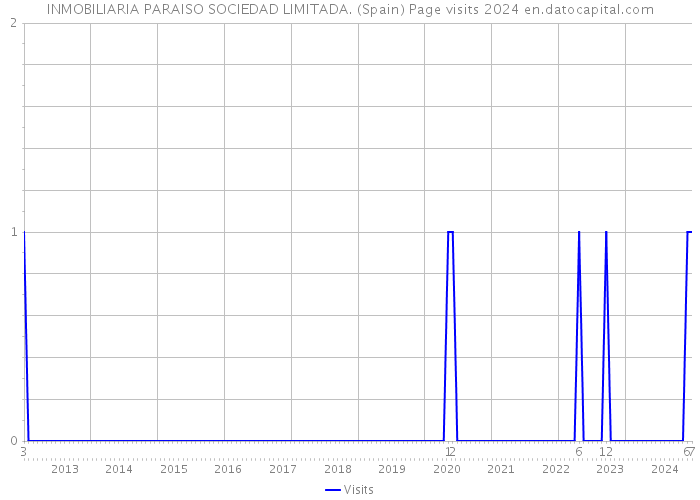 INMOBILIARIA PARAISO SOCIEDAD LIMITADA. (Spain) Page visits 2024 