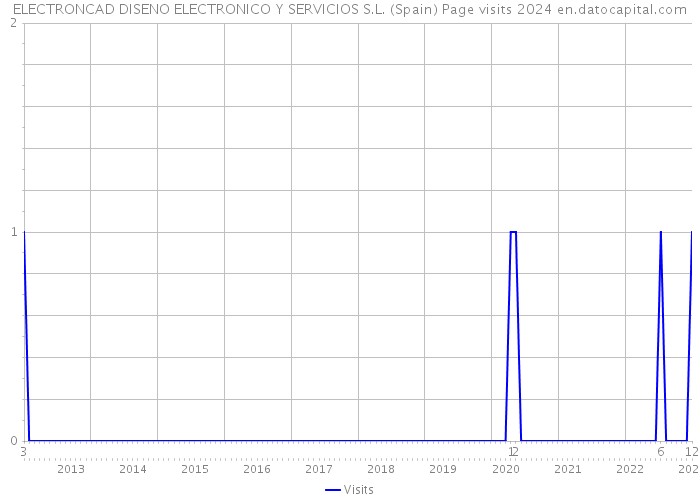 ELECTRONCAD DISENO ELECTRONICO Y SERVICIOS S.L. (Spain) Page visits 2024 