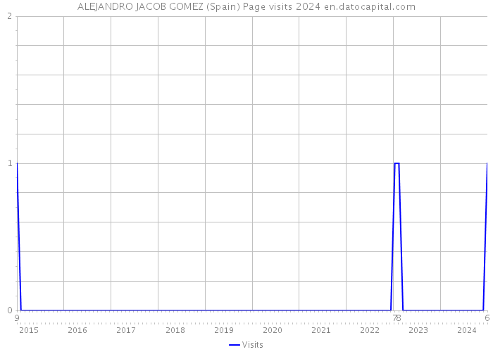 ALEJANDRO JACOB GOMEZ (Spain) Page visits 2024 