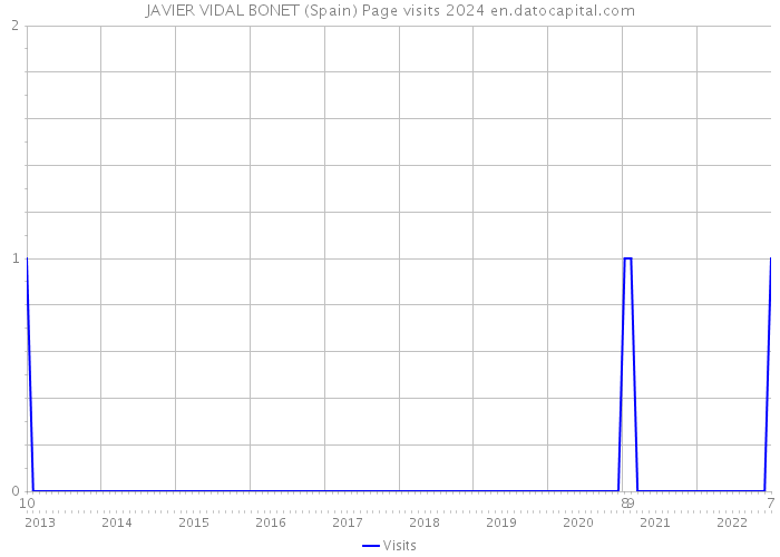 JAVIER VIDAL BONET (Spain) Page visits 2024 