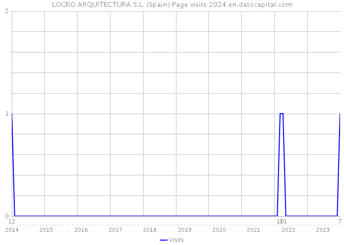 LOGRO ARQUITECTURA S.L. (Spain) Page visits 2024 