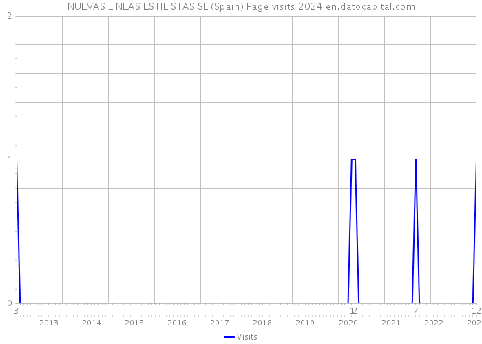 NUEVAS LINEAS ESTILISTAS SL (Spain) Page visits 2024 