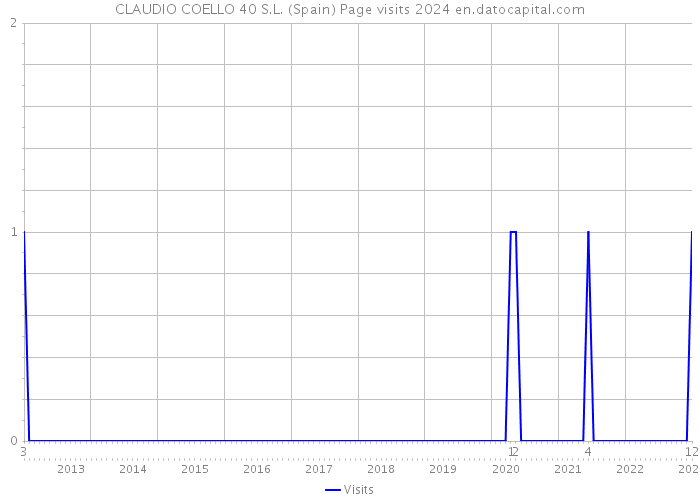 CLAUDIO COELLO 40 S.L. (Spain) Page visits 2024 