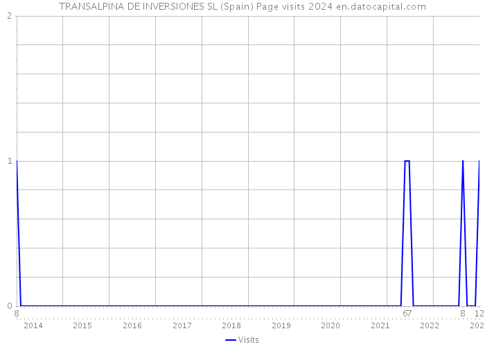 TRANSALPINA DE INVERSIONES SL (Spain) Page visits 2024 