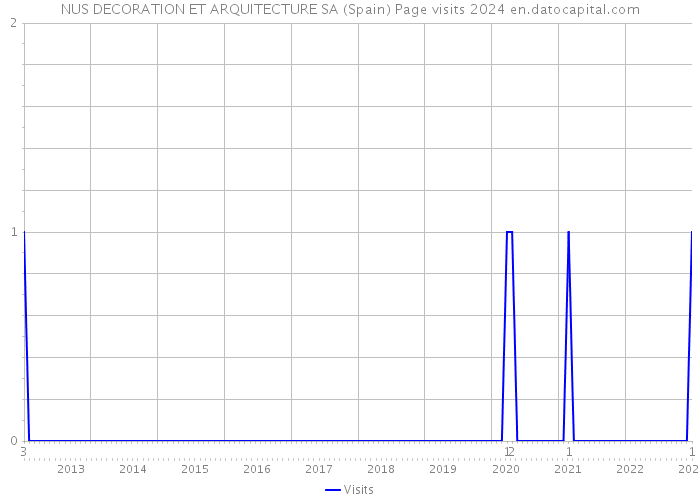 NUS DECORATION ET ARQUITECTURE SA (Spain) Page visits 2024 
