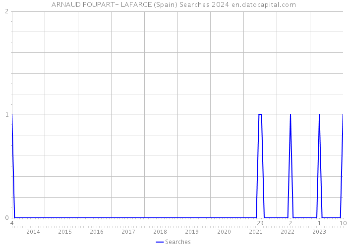 ARNAUD POUPART- LAFARGE (Spain) Searches 2024 