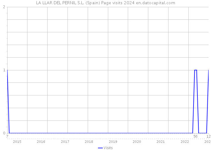 LA LLAR DEL PERNIL S.L. (Spain) Page visits 2024 