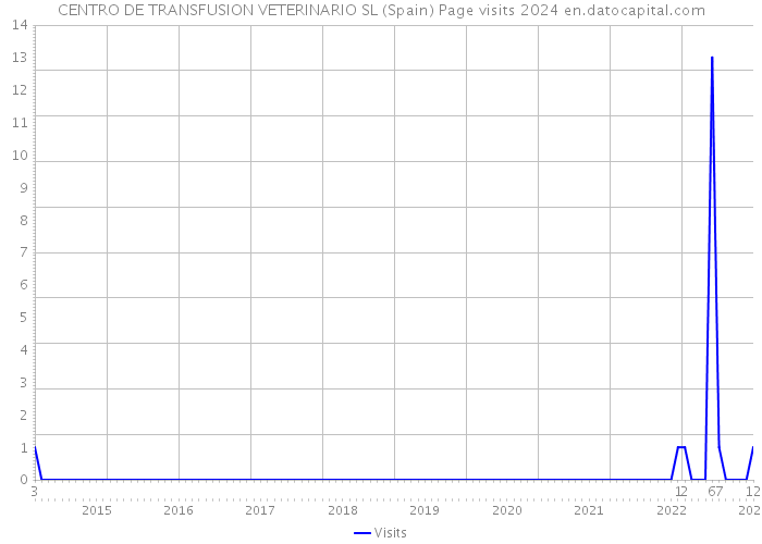 CENTRO DE TRANSFUSION VETERINARIO SL (Spain) Page visits 2024 