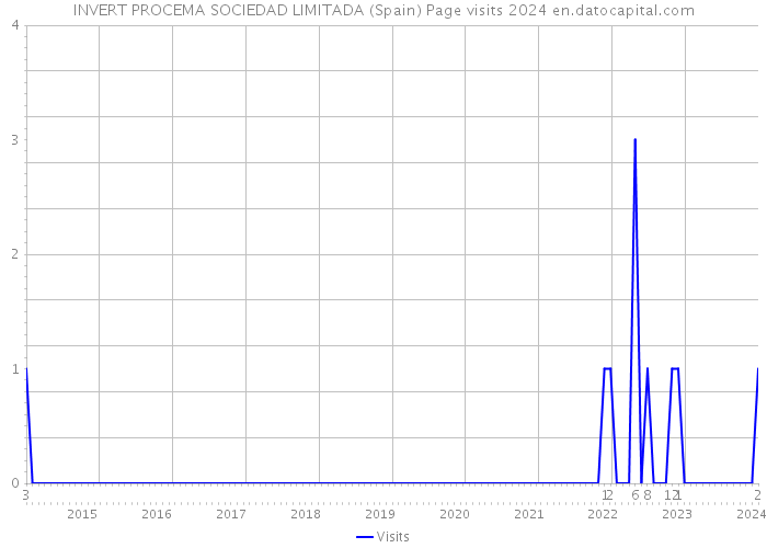 INVERT PROCEMA SOCIEDAD LIMITADA (Spain) Page visits 2024 