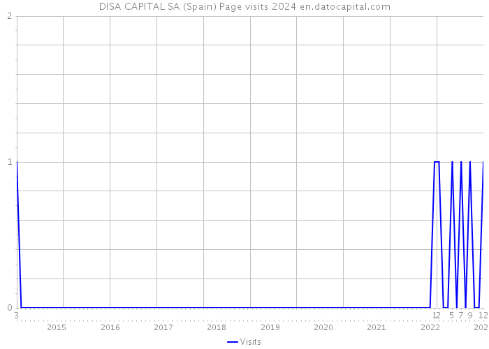 DISA CAPITAL SA (Spain) Page visits 2024 