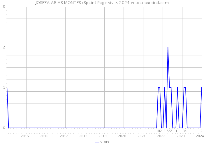 JOSEFA ARIAS MONTES (Spain) Page visits 2024 