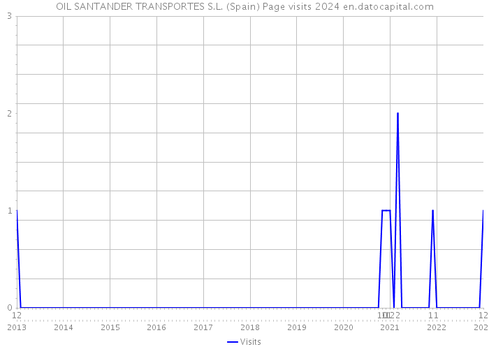 OIL SANTANDER TRANSPORTES S.L. (Spain) Page visits 2024 