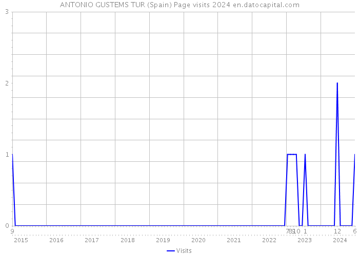 ANTONIO GUSTEMS TUR (Spain) Page visits 2024 