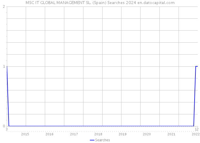 MSC IT GLOBAL MANAGEMENT SL. (Spain) Searches 2024 