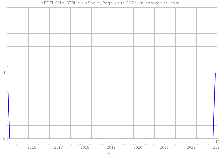 ABDELKRIM SERHANI (Spain) Page visits 2024 