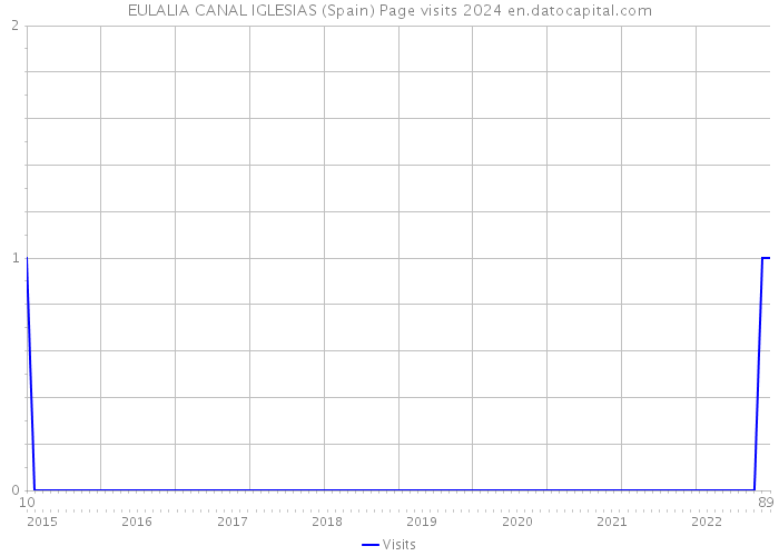 EULALIA CANAL IGLESIAS (Spain) Page visits 2024 