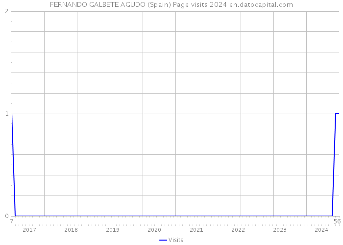 FERNANDO GALBETE AGUDO (Spain) Page visits 2024 