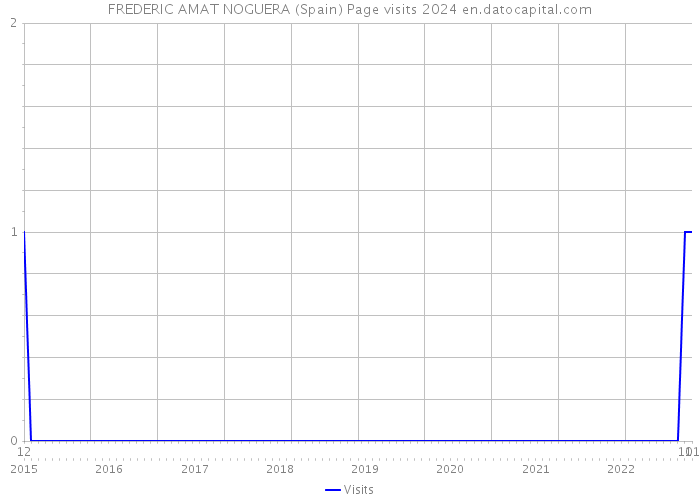 FREDERIC AMAT NOGUERA (Spain) Page visits 2024 
