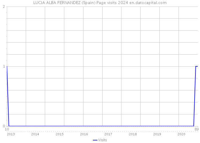 LUCIA ALBA FERNANDEZ (Spain) Page visits 2024 
