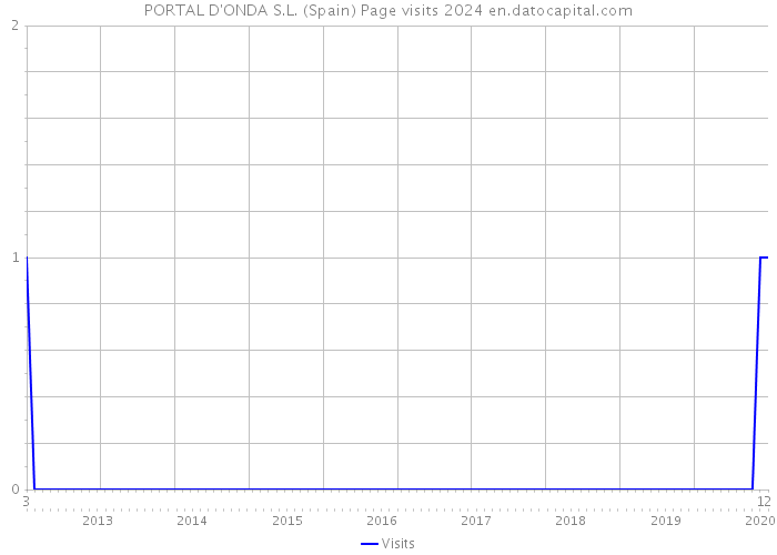 PORTAL D'ONDA S.L. (Spain) Page visits 2024 