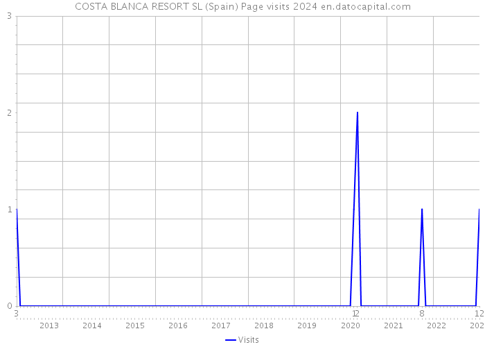 COSTA BLANCA RESORT SL (Spain) Page visits 2024 