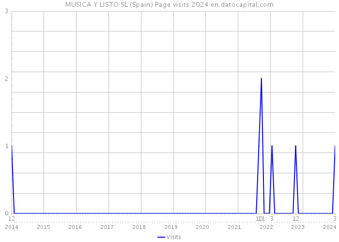 MUSICA Y LISTO SL (Spain) Page visits 2024 