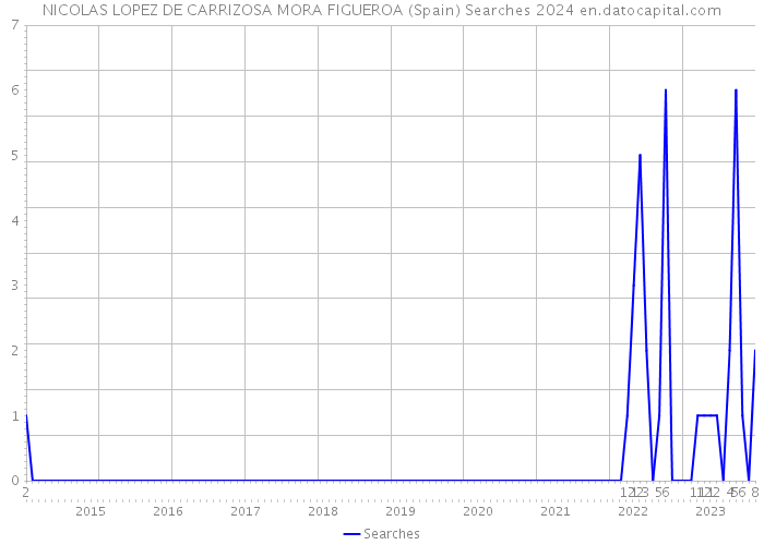 NICOLAS LOPEZ DE CARRIZOSA MORA FIGUEROA (Spain) Searches 2024 