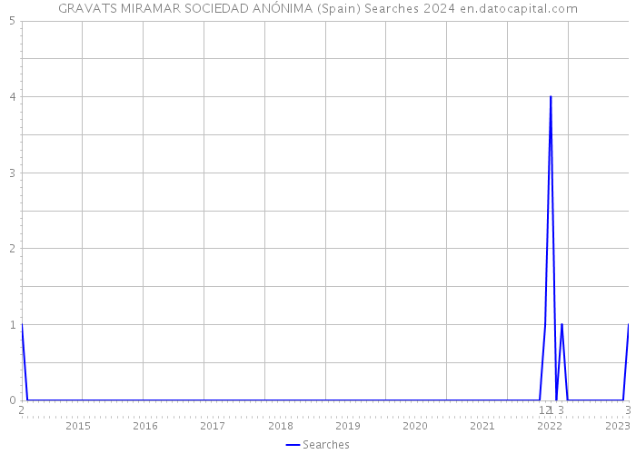 GRAVATS MIRAMAR SOCIEDAD ANÓNIMA (Spain) Searches 2024 