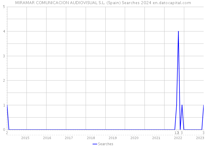 MIRAMAR COMUNICACION AUDIOVISUAL S.L. (Spain) Searches 2024 