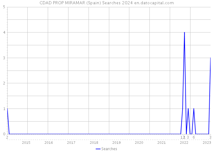 CDAD PROP MIRAMAR (Spain) Searches 2024 