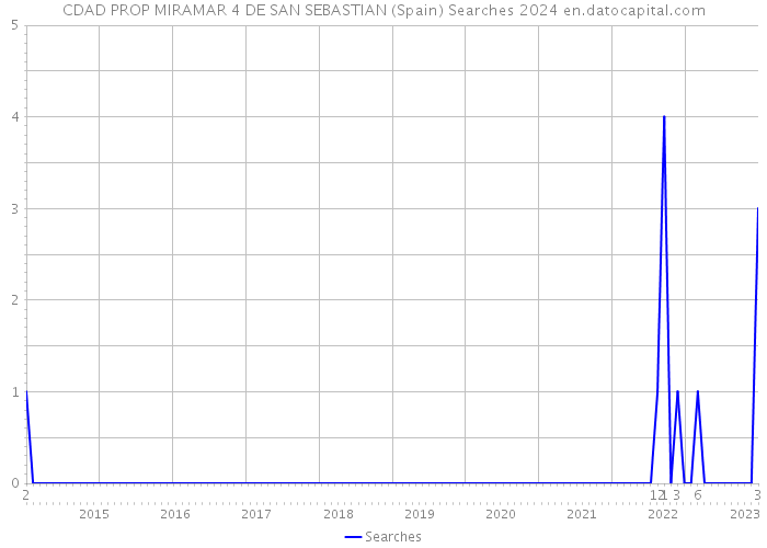 CDAD PROP MIRAMAR 4 DE SAN SEBASTIAN (Spain) Searches 2024 