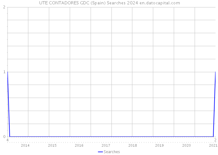  UTE CONTADORES GDC (Spain) Searches 2024 