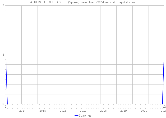 ALBERGUE DEL PAS S.L. (Spain) Searches 2024 