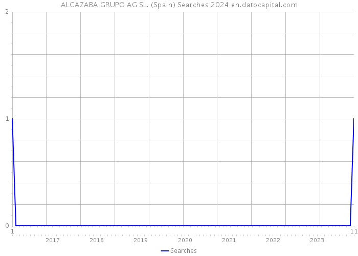 ALCAZABA GRUPO AG SL. (Spain) Searches 2024 