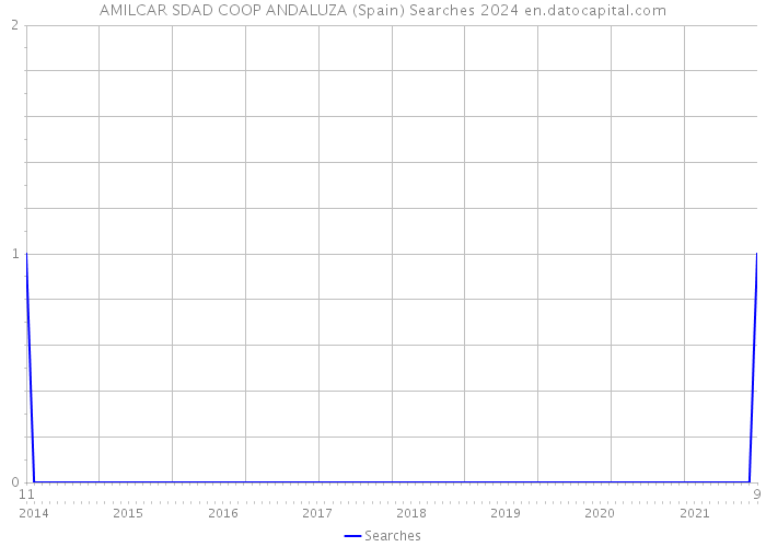 AMILCAR SDAD COOP ANDALUZA (Spain) Searches 2024 