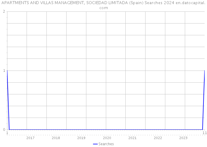 APARTMENTS AND VILLAS MANAGEMENT, SOCIEDAD LIMITADA (Spain) Searches 2024 