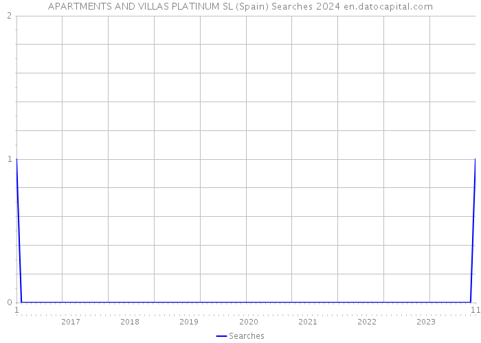 APARTMENTS AND VILLAS PLATINUM SL (Spain) Searches 2024 
