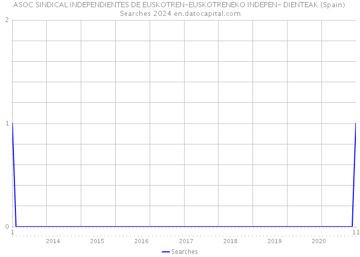ASOC SINDICAL INDEPENDIENTES DE EUSKOTREN-EUSKOTRENEKO INDEPEN- DIENTEAK (Spain) Searches 2024 
