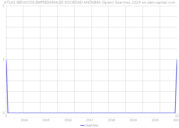 ATLAS SERVICIOS EMPRESARIALES SOCIEDAD ANÓNIMA (Spain) Searches 2024 