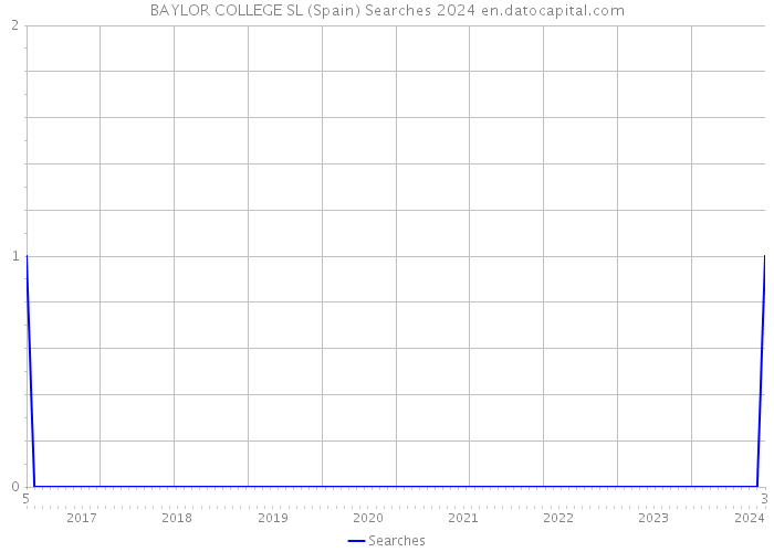 BAYLOR COLLEGE SL (Spain) Searches 2024 